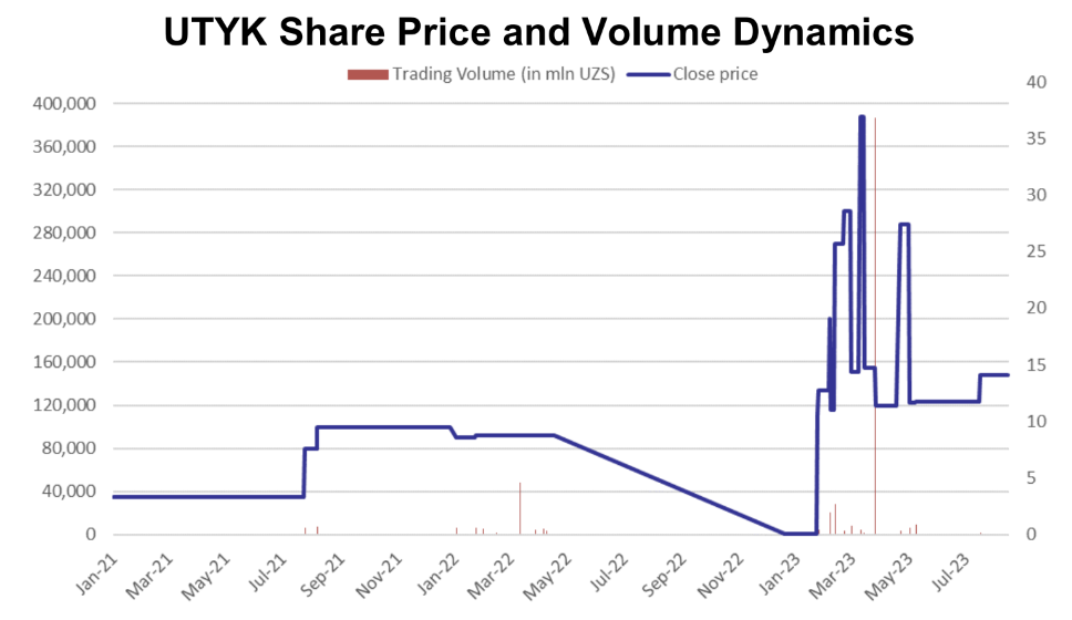 Equity share price and volume dynamics